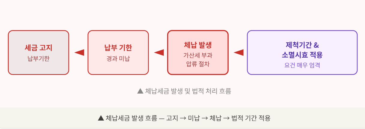 체납세금 부과체척기간.png