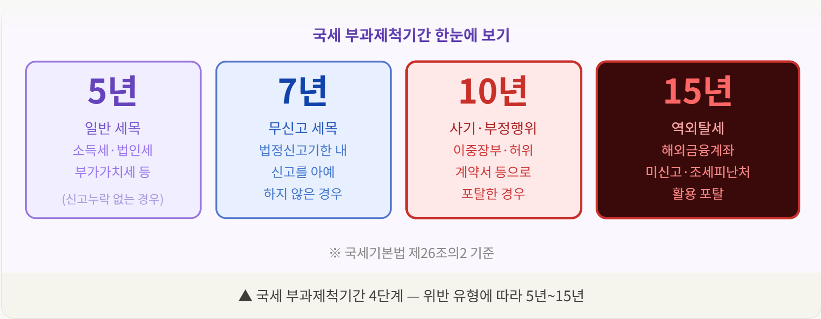 체납세금 부과체척기간도표.png